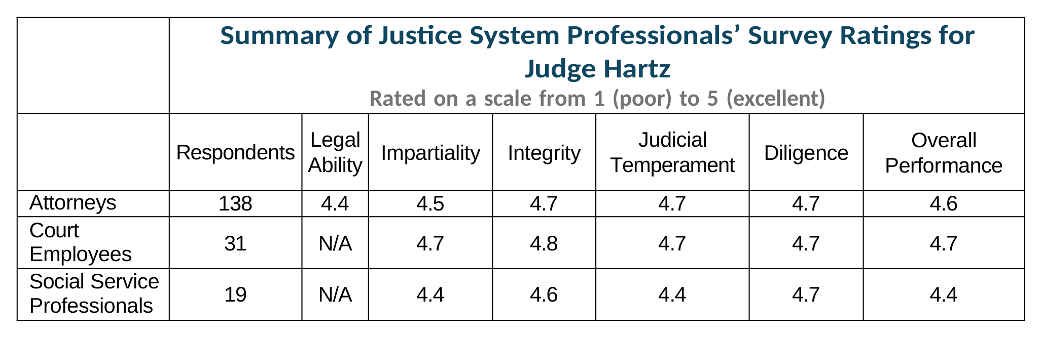 Survey Chart